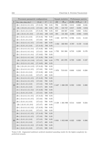 216 Chapter 8. System Validation
Processors parametric conﬁgurations Sample statistics Performance metrics
N (pwr, pbrs, pbrd, pis) (˜n, p) C π |A| Hvol ϑ(|A|) ϑ(Hvol) ϑ
(2×) (0.3, 0.1, 0.1, 0.5) (17, 0.45) 700 0.85 798 124 993 0.812 0.060 0.048
(2×) (0.3, 0.1, 0.1, 0.5) (17, 0.6) 400 0.85 675 124 747 0.917 0.059 0.054
(2×) (0, 0.1, 0.1, 0.8) (17, 0.45) 700 0.85 857 136 567 0.835 0.065 0.054
2
(2×) (0, 0.1, 0.1, 0.8) (17, 0.6) 400 0.85 691 131 333 0.880 0.063 0.055
(2×) (0, 0.1, 0.1, 0.8) (17, 0.45) 700 0.85
(2×) (0, 0.1, 0.1, 0.8) (17, 0.6) 400 0.85
1 316 317 773 0.726 0.151 0.110
(2×) (0.3, 0.1, 0.1, 0.5) (17, 0.6) 400 0.85
4
(2×) (0, 0.1, 0.1, 0.8) (17, 0.45) 700 0.85
1 352 333 883 0.767 0.159 0.122
(2×) (0.4, 0.1, 0.1, 0.4) (17, 0.35) 300 0.85
(2×) (0.4, 0.1, 0.1, 0.4) (17, 0.5) 500 0.85
(2×) (0.4, 0.1, 0.1, 0.4) (17, 0.65) 700 0.85
1 732 501 380 0.710 0.239 0.170
(2×) (0.2, 0.1, 0.1, 0.6) (17, 0.35) 700 0.85
(2×) (0.2, 0.1, 0.1, 0.6) (17, 0.5) 500 0.85
6
(2×) (0.2, 0.1, 0.1, 0.6) (17, 0.65) 300 0.85
1 778 481 076 0.729 0.230 0.167
(2×) (0.4, 0.1, 0.1, 0.5) (17, 0.45) 700 0.85
(2×) (0.4, 0.1, 0.1, 0.5) (17, 0.6) 700 0.85
(2×) (0, 0.1, 0.1, 0.8) (17, 0.35) 400 0.85
8
(2×) (0, 0.1, 0.1, 0.8) (17, 0.7) 400 0.85
1 978 719 810 0.608 0.343 0.208
(2×) (0.4, 0.1, 0.1, 0.5) (17, 0.45) 700 0.85
(2×) (0.4, 0.1, 0.1, 0.5) (17, 0.6) 700 0.85
(2×) (0, 0.1, 0.1, 0.8) (17, 0.3) 700 0.85
(2×) (0, 0.1, 0.1, 0.8) (17, 0.7) 400 0.85
(1×) (0.4, 0.1, 0.1, 0.2) (17, 0.35) 700 0.85
10
(1×) (0, 0.1, 0.1, 0.8) (17, 0.5) 500 0.85
2 407 1 066 295 0.592 0.508 0.300
(3×) (0.4, 0.1, 0.1, 0.5) (17, 0.45) 700 0.85
(3×) (0.4, 0.1, 0.1, 0.5) (17, 0.6) 700 0.85
(3×) (0, 0.1, 0.1, 0.8) (17, 0.3) 700 0.85
(2×) (0, 0.1, 0.1, 0.8) (17, 0.7) 400 0.85
(2×) (0.4, 0.1, 0.1, 0.2) (17, 0.35) 700 0.85
15
(2×) (0, 0.1, 0.1, 0.8) (17, 0.5) 500 0.85
3 138 1 361 900 0.514 0.649 0.334
(6×) (0.4, 0.1, 0.1, 0.5) (17, 0.45) 700 0.85
(6×) (0.4, 0.1, 0.1, 0.5) (17, 0.6) 700 0.85
(6×) (0, 0.1, 0.1, 0.8) (17, 0.3) 700 0.85
(4×) (0, 0.1, 0.1, 0.8) (17, 0.7) 400 0.85
(4×) (0.4, 0.1, 0.1, 0.2) (17, 0.35) 700 0.85
30
(4×) (0, 0.1, 0.1, 0.8) (17, 0.5) 500 0.85
3 931 1 952 000 0.322 0.930 0.300
Table 8.33: Augmented multistart archived simulated annealing results for the higher-complexity hy-
pothetical scenario.
 