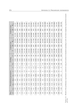 274 Appendix A. Preliminary experimentsExpPerturbationparametersCooling1-minuterun2-minuteruns
#pwrpbrspbrdpisαβT0πCI|A|HvolI|A|Hvol
10.50.10.10.31.5150.823024654329162845225845340411
20.10.20.20.51.5150.823023910350232344957147844569
30.40.10.10.42.51.550.823023670320212094838344934683
40.10.20.20.521100.823023480325162404904040625803
50.30.150.150.41.5120.823024148372216444869051956132
60.150.20.20.45213.50.853023848304162854982245637481
70.050.150.150.6521.550.852023045282179714609335826584
80.10.20.20.52170.854023650362234974696942531041
90.10.150.150.62.51.550.852523165287157394829537023843
100.050.150.150.6511.540.854022772390311854598644747474
110.10.150.150.61250.855022141404397954610955679856
120.050.150.150.651.5270.85100220835196015543192688128141
130.20.10.10.622100.9150220564524806544282677108218
140.150.150.150.552.51.5300.9250227995736647945193795144438
150.150.150.150.552.51.5300.855023180324206244643044046148
160.150.150.150.552.51.5150.99023079367286474611654256134
170.250.150.150.4531300.85200240375586331548315854150730
180.20.10.10.62.51.5300.85150221365226168644621751115602
190.20.150.150.52.51.5300.9300232015476350746857780143104
200.250.10.10.5531.5300.9250228425336721646056764140518
210.20.150.150.553300.9250220824886937744025666130156
TableA.1:Resultsofthepreliminaryexperimentsconductedusingthemethodofsimulatedannealingtosolvethelower-complexityhypotheticalscenario
of§8.3.
 