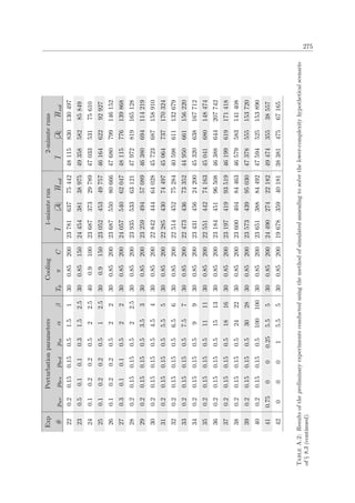 275ExpPerturbationparametersCooling1-minuterun2-minuteruns
#pwrpbrspbrdpisαβT0πCI|A|HvolI|A|Hvol
220.20.150.150.51.51300.85200237816377544248115830130497
230.50.10.10.31.52.5300.8515024454381389754935858285849
240.10.20.20.522.5400.910023687373297894703353175610
250.10.20.20.512.5300.915023052453497574616462292927
260.10.20.20.522300.85200236875508066647680799146152
270.30.10.10.522300.85200240575406204748115776139868
280.20.150.150.522.5300.85200239355336312147972819165128
290.20.150.150.53.53300.85200232594945708946380694114219
300.20.150.150.54.54300.85200228424446402845723687158910
310.20.150.150.55.55300.85200222854307449745064737170324
320.20.150.150.56.56300.85200225144527528440598611132679
330.20.150.150.57.57300.85200224734367335244950661156220
340.20.150.150.599300.85200234314562420045320638167712
350.20.150.150.51111300.85200225514427416345041680148474
360.20.150.150.51513300.85200231844519650846388644207742
370.20.150.150.51816300.85200231974199351946199619171418
380.20.150.150.52422300.85200236004048446346579583141408
390.20.150.150.53028300.85200235734399503047378555153720
400.20.150.150.5100100300.85200236513888449247594525153890
410.75000.255.55300.8520024490274221824947435538557
4200015.55300.8520019678359401813838147567165
TableA.2:Resultsofthepreliminaryexperimentsconductedusingthemethodofsimulatedannealingtosolvethelower-complexityhypotheticalscenario
of§8.3(continued).
 