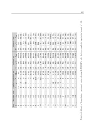 277
ExpMutationratePopulationparameters1-minuterun2-minuteruns
#pmσµλPsizeG|F1|HvolG|F1|Hvol
10.11.5120548842971501416430217893
20.121.530111839612791407761373183
30.1421032541248934853251515191928
40.112.5522341762467813371220183840
50.110110126235687855306869199593
60.12011023421875870019371282207558
70.1013032421260643431251809257746
80.1011001802259979888750982180978
90.101751352337369379165734111280
100.1011252252201304125088401214221360
110.1351037821051233441211407175262
120.140104322948232480191232158054
130.1251027021669660314321504223142
140.1120770564274600111242451699
150.112.201166376317308274629109725
160.112.401748238507289149940179574
170.112.6026361444538410311352205548
180.0521.530111841608775638062083902
190251513961576165862311601228048
200.05251513961572348449301586264056
210.1251513961559852357311590231838
220.15251513961471151500301600205046
230.2251513961568659024301553227164
240.3251513961571171836311585311758
TableA.4:ResultsofthepreliminaryexperimentsconductedusingtheNSGA-IItosolvethelower-complexityhypotheticalscenarioof§8.3.
 