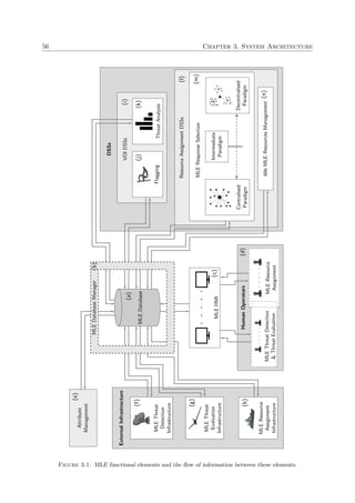 56 Chapter 3. System Architecture
MLEDatabase
ExternalInfrastructure
MLEThreat
Detection
Infrastructure
MLEThreat
Evaluation
Infrastructure
MLEResource
Assignment
Infrastructure
DSSs
VOIDSSs
FlaggingThreatAnalysis
ResourceAssignmentDSSs
MLEResponseSelection
Centralised
Paradigm
Decentralised
Paradigm
Intermediate
Paradigm
IdleMLEResourcesManagement
MLEHMI
HumanOperators
MLEThreatDetection
&ThreatEvaluation
MLEResource
Assignment
Attribute
Management
MLEDatabaseManager
(a)
(b)
(c)
(d)
(e)
(f)
(g)
(h)
(i)
(j)(k)
(l)
(m)
(n)
Figure 3.1: MLE functional elements and the ﬂow of information between these elements.
 