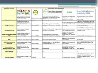 Canadian	
  Green	
  Building	
  
Council
Online	
  questionnaire-­‐based	
  approach,	
  
improvements,	
  then	
  verified	
  by	
  third	
  party	
  
BREEAM	
  assessor	
  (Building	
  Research	
  
Establishment)
Client	
  works	
  with	
  DGNB	
  auditor	
  
(third	
  party)	
  for	
  project	
  registration	
  
and	
  document	
  submission.
Formal	
  Examination,	
  Expert	
  committee	
  
evaluation,	
  and	
  public	
  scrutiny.	
  Wait	
  one	
  
year	
  for	
  energy	
  .
Same asUSGBC
Energy efficiency is based on modeling.
Compares to ASHRAE or local standards
Building LCA to determine building
performance and efficiency of
technology
Collection of absolute energy data at two
different times: inspection (thoretical) and 1
year operational (measured). Compare to
Chinese national standard.
Same asUSGBC
Requires feasibility stuyd for using local low or
zero carbon enregy sources.
Based in LCA of a building and
used materials: performance
Exceed 5% Renewable of total energy
consumption (today the largest investor of
renewable energy)
Same asUSGBC
No Asbestos and encourages Natural
ventilation (WHO guidelines for air quality)
Focus on user comfort and
wellbeing of occupant
(sociocultural) VOC emission
criteria Installation of IAQ monitoring device
Same asUSGBC Discourages use of refrigerants
Based in LCA of a building and
used materials Not Regulated
Same asUSGBC
Evaluates material LCA and calculates a
score (BREEAM Mat 01 Cal)
Based in LCA of a building and
used materials
70% of material produced within 500 km
and 10% of total material weight to be
recycled
Same asUSGBC None Mentioned
Sociocultural: occupant space,
public access, and design
considerations (LCA for cos) None Mentioned
8 10 6 7
4,000 plus 16,000 121 oraganizations have joined
2,965 (50% of buildings only for 17% of
population for new construction)
Constructing Neighborhoods for 250,00-
500,000
Sustainable	
  Building	
  Standards
Building	
  Research	
  Establishment	
  
Environmental	
  Assessment	
  Methodology DGNB
Green	
  Building	
  Evaluation	
  
and	
  Labeling	
  (GBEL)
Energy efficiency
LCA for material choices for triple
bottom line impacts
Forbids CFC- based refrigerants
Sustainable	
  Attributes
Energy efficiency based on
modeling to demonstrate 5%
improvement over Baseline or
ASHRAE 90.1(EPA DOE Energy
Star)
Green	
  Build	
  Certification	
  Institute	
  
provides	
  certification	
  after	
  third	
  
part	
  reviewers	
  evaluate	
  
documents.Evaluation	
  Process
8
Projects Certififed
50,000 in over 22 countries (2,000
in China)
Renewable Energy
Credit for at least 1% of total
energy consumption
Total Categories
Corporate Social
Responsibility ISO 14001
No credits for this now, yet
realizes that this needs to be
included.
Indoor Environmental Quality
VOCs
Materials & Resources
Chemicals
GHG
Prohibits smoking on inside of
buildings. Ventilation meets
minimum ASHRAE 62.1
 