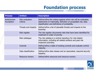 Foundation process
Process Artifact Description
Build/review
foundation
Risk evaluation
criteria
Define/refine the criteria against which risk will be evaluated,
statements of materiality, definition of acceptable risk, data
classification and definitions of probability.
Threats and impacts Define/refine a list of plausible threats and impacts to the
business.
Risk register The risk register documents risks that have been identified for
treatment in order of priority.
Risk catalogue The risk catalog is a central repository for risk-related
information, including all related artifacts and past risk
treatment activities.
Controls Define/refine a table of existing controls and evaluate control
maturity.
Data classification Define/refine data classes and an associated, required security
baseline.
Resource owners Define/refine resources and resource owners.
 