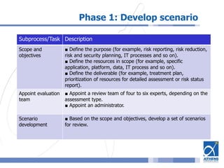Phase 1: Develop scenario
Subprocess/Task Description
Scope and
objectives
■ Define the purpose (for example, risk reporting, risk reduction,
risk and security planning, IT processes and so on).
■ Define the resources in scope (for example, specific
application, platform, data, IT process and so on).
■ Define the deliverable (for example, treatment plan,
prioritization of resources for detailed assessment or risk status
report).
Appoint evaluation
team
■ Appoint a review team of four to six experts, depending on the
assessment type.
■ Appoint an administrator.
Scenario
development
■ Based on the scope and objectives, develop a set of scenarios
for review.
 