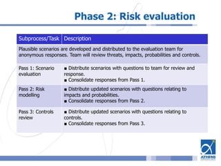 Phase 2: Risk evaluation
Subprocess/Task Description
Plausible scenarios are developed and distributed to the evaluation team for
anonymous responses. Team will review threats, impacts, probabilities and controls.
Pass 1: Scenario
evaluation
■ Distribute scenarios with questions to team for review and
response.
■ Consolidate responses from Pass 1.
Pass 2: Risk
modelling
■ Distribute updated scenarios with questions relating to
impacts and probabilities.
■ Consolidate responses from Pass 2.
Pass 3: Controls
review
■ Distribute updated scenarios with questions relating to
controls.
■ Consolidate responses from Pass 3.
 