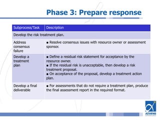 Phase 3: Prepare response
Subprocess/Task Description
Develop the risk treatment plan.
Address
consensus
failure
■ Resolve consensus issues with resource owner or assessment
sponsor.
Develop a
treatment
plan
■ Define a residual risk statement for acceptance by the
resource owner.
■ If the residual risk is unacceptable, then develop a risk
treatment proposal.
■ On acceptance of the proposal, develop a treatment action
plan.
Develop a final
deliverable
■ For assessments that do not require a treatment plan, produce
the final assessment report in the required format.
 
