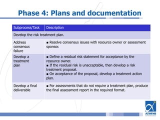 Phase 4: Plans and documentation
Subprocess/Task Description
Develop the risk treatment plan.
Address
consensus
failure
■ Resolve consensus issues with resource owner or assessment
sponsor.
Develop a
treatment
plan
■ Define a residual risk statement for acceptance by the
resource owner.
■ If the residual risk is unacceptable, then develop a risk
treatment proposal.
■ On acceptance of the proposal, develop a treatment action
plan.
Develop a final
deliverable
■ For assessments that do not require a treatment plan, produce
the final assessment report in the required format.
 