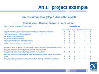 An IT project example
Risk assessment form (step 2: Assess the impact)
Project name: Decision support system roll-out
Step 2: Assess the impact of each threat Impact factor
Expert 1 Expert 2 Expert 3 Expert 4 Expert 5 Expert 6
Project definition (scope-objectives-deliverables) is not clear or not exists 4 4 2 2 3 4
Time plan does not exist or problematic 2 4 3 3 3 3
No or poor progress reporting 2 3 2 2 2 3
No or poor financial reporting 2 3 2 2 2 3
Steering Committee not defined or inactive 3 3 3 3 4 3
Budget does not exist or is not secured 4 4 5 4 4 4
Contractor is not in position to continue the project because of dispute with customer 5 5 4 4 4 5
Delays due to resource shortage/unavailability from contractor
Delays due to resource shortage/unavailability from cuctomer 4 4 3 3 4 3
Delays due to technical problems as a result of inefficient design during development
phase 4 4 4 3 3 4
Delays due to slow decision making process from steering committee or customer 4 4 3 4 4 3
 