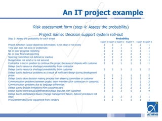An IT project example
Risk assessment form (step 4: Assess the probability)
Project name: Decision support system roll-out
Step 3: Assess the probability for each threat Probability
Expert 1 Expert 2 Expert 3 Expert 4 Expert 5 Expert 6
Project definition (scope-objectives-deliverables) is not clear or not exists 3 3 2 3 2 1
Time plan does not exist or problematic 3 3 1 1 2 2
No or poor progress reporting 2 2 3 1 2 1
No or poor financial reporting 2 2 2 2 2 1
Steering Committee not defined or inactive 2 2 2 2 2 1
Budget does not exist or is not secured 2 2 2 2 2 1
Contractor is not in position to continue the project because of dispute with customer 2 2 1 1 2 1
Delays due to resource shortage/unavailability from contractor
Delays due to resource shortage/unavailability from customer 3 3 3 2 3 2
Delays due to technical problems as a result of inefficient design during development
phase 2 2 1 1 2 2
Delays due to slow decision making process from steering committee or customer 4 4 3 3 3 4
Communication problems between project team members (for contractors in consortia) 2 2 2 1 2 2
Communication problems due to language differences 3 3 2 1 2 2
Delays due to budget limitations from cuctomer part 3 3 2 2 2 2
Delays due to contractual/administrative/legal disputes with cuctomer 3 3 3 5 3 4
Delays due to compliance issues (change management failure, failover procedure not
clear) 2 2 2 2 2 1
Procurement delays for equipment from vendors 1 1 1 1 1 1
 
