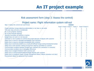 An IT project example
Risk assessment form (step 3: Assess the control)
Project name: Flight information system roll-out
Step 3: Assess the control over each threat Control
Expert 1 Expert 2 Expert 3 Expert 4 Expert 5 Expert 6
Project definition (scope-objectives-deliverables) is not clear or not exists 3 3 2 3 2 1
Time plan does not exist or problematic 3 3 1 1 2 2
No or poor progress reporting 2 2 3 1 2 1
No or poor financial reporting 2 2 2 2 2 1
Steering Committee not defined or inactive 2 2 2 2 2 1
Budget does not exist or is not secured 2 2 2 2 2 1
Contractor is not in position to continue the project because of dispute with cuctomer 2 2 1 1 2 1
Delays due to resource shortage/unavailability from contractor
Delays due to resource shortage/unavailability from cuctomer 3 3 3 2 3 2
Delays due to technical problems as a result of inefficient design during development phase 2 2 1 1 2 2
Delays due to slow decision making process from steering committee or cuctomer 4 4 3 3 3 4
Communication problems between project team members (for contractors in consortia) 2 2 2 1 2 2
Communication problems due to language differences 3 3 2 1 2 2
Delays due to budget limitations from cuctomer part 3 3 2 2 2 2
Delays due to contractual/administrative/legal disputes with cuctomer 3 3 3 5 3 4
Delays due to compliance issues (change management failure, failover procedure not clear) 2 2 2 2 2 1
Procurement delays for equipment from vendors 1 1 1 1 1 1
 