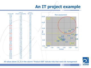 An IT project example
1,83
2,33
1,501,67
2,67
2,33
3,83
0,00
4,50
2,00
3,50
2,502,33
2,50
5,00
2,17
3,00
2,83
4,00
5,00
4,00
0,00
5,00
4,67
3,33
3,50
4,00
0,000,00
2,33
0,00
5,00
10,00
15,00
20,00
25,00
0,00 1,00 2,00 3,00 4,00 5,00
Risk
Control
Risk assessment
High risk
but good
Low risk
and good
Low risk but
not good
High risk
and no
Column A Column B
Product AXB (Impact) X (Probability) Risk control
13,55 7,39 1,83
14,00 6,00 2,33
6,42 4,28 1,50
7,13 4,28 1,67
15,48 5,81 2,67
17,82 7,64 2,33
25,88 6,75 3,83
0,00 0,00 0,00
42,00 9,33 4,50
12,22 6,11 2,00
44,92 12,83 3,50
11,46 4,58 2,50
11,80 5,06 2,33
14,58 5,83 2,50
78,75 15,75 5,00
11,92 5,50 2,17
10,50 3,50 3,00
33,06 11,67 2,83
40,00 10,00 4,00
30,56 6,11 5,00
10,00 2,50 4,00
0,00 0,00 0,00
28,89 5,78 5,00
45,50 9,75 4,67
29,63 8,89 3,33
44,72 12,78 3,50
56,00 14,00 4,00
0,00 0,00 0,00
0,00 0,00 0,00
19,96 8,56 2,33
29,56 9,33 3,17
24,50 7,00 3,50
10,39 5,19 2,00
19,56 7,33 2,67
All values above 31,25 in the column "Product AXB" indicate risks that need risk management
 