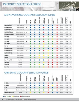 14 Tel: (800) 452-5823 or (847) 657-5343  Website: www.itwrocolna.com
Product Selection Guide
Grinding Coolant selection Guide
TypeofGrinding
CoolantType
CastIron
Carbon&
ToolSteel
StainlessSteel
Titanium&
NickelAlloys
Aluminum
Brass,Bronze&
Copper
Tungsten
Carbide
Recommended
Concentrations
Refractometer
ReadingRange
Page
G-1066L Wheel S l l l l l l l 3-10% 1.1-3.0 8
G-1066D Diamond Wheel S l l l l l l l 3-10% 1.2-3.6 8
G-25J Blanchard & Surface S l l l l l l l 3-10% 1.2-3.6 8
G-25B Blanchard & Surface S l l l l l l l 5-10% 1.0-2.0 8
Carbide PowerGrind Carbide S l l l l l l l 4-10% 1.5-3.3 8
lBest lBetter lLimited Use lNot Recommended
Metalworking Coolant Selection Guide
CoolantType
Chlorine
CastIron
Carbon&
ToolSteel
StainlessSteel
Titanium&
NickelAlloys
Aluminum
Brass,Bronze&
Copper
Magnesium
Recommended
Concentration
Refractometer
ReadingRange
Page
ULTRACUT Aero Water-Soluble Oil l l l l l l l 3-10% 3.0-9.2 4
ULTRACUT Pro Water-Soluble Oil ü l l l l l l l 3-10% 3.1-9.2 4
ULTRACUT Pro CF Water-Soluble Oil l l l l l l l 3-10% 3.1-9.2 4
ULTRACUT Green Soluble Vegetable Oil ü l l l l l l l 3-10% 3.2-9.7 4
ULTRACUT Green CF Soluble Vegetable Oil l l l l l l l 3-10% 3.1-9.5 4
WS-5050 Water-Soluble Oil ü l l l l l l l 3-10% 3.2-9.7 5
WS-500A Water-Soluble Oil l l l l l l l 3-10% 3.6-10.7 5
WS-1000 Water-Soluble Oil ü l l l l l l l 3-10% 3.2-9.4 5
WS-1000 CF Water-Soluble Oil l l l l l l l 3-10% 3.2-9.5 5
WS-11 Water-Soluble Oil l l l l l l l 3-10% 3.5-10.6 5
ULTRACUT 380R Semi-Synthetic l l l l l l l 3-10% 2.1-6.2 6
ULTRACUT 375R Semi-Synthetic ü l l l l l l l 3-10% 2.4-7.2 6
ULTRACUT 370R Semi-Synthetic l l l l l l l 3-10% 2.3-7.0 6
SS-405L Semi-Synthetic l l l l l l l 3-10% 1.6-4.8 6
SS-150 Semi-Synthetic l l l l l l l 4-10% 1.3-3.5 6
PowerChip 2000 Synthetic l l l l l l l 3-10% 1.4-4.1 7
SN-100A Synthetic l l l l l l l 3-10% 1.2-3.6 7
Vytron-N Synthetic l l l l l l l 3-10% 1.3-3.8 7
PowerSaw Synthetic l l l l l l l 3-10% 1.1-3.3 7
 
