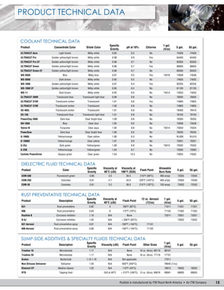 15Rustlick is manufactured by ITW Rocol North America  An ITW Company
Coolant Technical Data
Product Concentrate Color Dilute Color
Specific
Gravity
pH at 10% Chlorine
1 gal.
(4/cs)
5 gal. 55 gal.
ULTRACUT Aero Light brown Milky white 0.95 9.3 No 74405 74455
ULTRACUT Pro Golden yellow/light brown Milky white 0.98 9.9 Yes 84405 84455
ULTRACUT Pro CF Golden yellow/light brown Milky white 0.96 9.7 No 83305 83355
ULTRACUT Green Golden yellow/light brown Milky white 0.98 9.7 Yes 86605 86655
ULTRACUT Green CF Golden yellow/light brown Milky white 0.96 9.7 No 85505 85555
WS-5050 Blue Milky blue 0.97 9.5 Yes 74016 74056 74556
WS-500A Dark brown Milky white 0.93 9.2 No 74055 74555
WS-1000 Golden yellow/light brown Milky white 0.97 9.4 Yes 82205 82255
WS-1000 CF Golden yellow/light brown Milky white 0.95 9.4 No 81105 81155
WS-11 Dark brown Milky white 0.92 9.0 No 74013 74053 74553
ULTRACUT 380R Translucent blue Translucent light blue 0.99 9.9 No 76005 76055
ULTRACUT 375R Translucent amber Translucent 1.01 9.8 Yes 74905 74955
ULTRACUT 370R Translucent amber Translucent 1.00 9.8 No 74805 74855
SS-405L Translucent amber Translucent 1.01 9.8 No 78405 78410
SS-150 Translucent blue Translucent light blue 1.01 9.9 No 76105 76155
PowerChip 2000 Dark blue Clear bright blue 1.08 9.8 No 76305 76355
SN-100A Blue Clear blue 1.05 9.0 No 73058 73558
Vytron-N Turquoise Clear aqua 1.05 9.8 No 75014 75054 75554
PowerSaw Dark blue Clear bright blue 1.06 9.0 No 76205 76255
G-1066L Yellow/orange Clear yellow 1.06 9.3 No RL009 RL010
G-1066D Yellow/orange Clear yellow 1.07 9.9 No 75051 75551
G-25J Dark green Yellow/green 1.08 9.8 No 75012 75052 75552
G-25B Yellow/orange Yellow/green 1.04 9.7 No 73562 73563
Carbide PowerGrind Opaque green Clear green 1.04 10.2 No 74052 74552
Product Technical Data
Dielectric Fluid Technical Data
Product Color
Specific
Gravity
Viscosity at
40°C (cSt)
Viscosity at
100°F (SUS)
Flash Point
Allowable
Burn Rate
5 gal. 55 gal.
EDM-500 Fluorescent green 0.80 3.0 36.5 210°F (99°C) 400 amps 72055 72555
EDM-250 Colorless 0.81 2.7 34.5 220°F (104°C) 400 amps 72050 72550
EDM-30 Colorless 0.81 3.2 36.0 215°F (102°C) 150 amps 72052 72552
Rust Preventative Technical Data
Product Description
Specific
Gravity
Viscosity at
40°C (cSt)
Flash Point
12 oz. Aerosol
(12/cs)
1 gal.
(4/cs)
5 gal. 55 gal.
631 Rust preventative 0.82 4 180°F (82°C) 71011 71051 71551
606 Rust preventative 0.83 6 175°F (79°C) 71152 71052 71552
Rustlick B Corrosion inhibitor 1.10 N/A None 73011 73051 73551
B-5J Corrosion inhibitor 1.05 N/A > 200°F (93°C) 73052 73552
631 Aerosol Rust preventative spray 0.81 N/A -156°F (-104°C) 71101
606 Aerosol Rust preventative spray 0.86 N/A -156°F (-104°C) 71102
Sump-Side Additives & Specialty Fluids Technical Data
Product Description
Specific
Gravity
Viscosity (cSt) Flash Point Other Sizes
1 gal.
(4/cs)
5 gal. 55 gal.
Triadine 10 Microbiostat 1.17 N/A None 16 oz. (6/cs): 88116 88101
Triadine 20 Microbiostat 1.17 N/A None 16 oz. (6/cs): 77116 77101
Grotan Bactericide 1.15-1.16 N/A Not applicable 77011
Non-Silicone Defoamer Defoamer 1.05 N/A 400°F (204°C) 78640 (1/cs)
Kleenzol DY Alkaline cleaner 1.02 N/A 110°F (43°C) 76012 76052 76552
RTD Tapping fluid 243 at 40°C > 212°F (100°C) 12 oz. (6/cs): 69016 69001 69005 69055
 