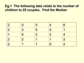 Eg.1 The following data relate to the number of
children to 25 couples. Find the Median
2 0 5 4 6
2 3 0 0 1
1 6 2 3 4
2 2 1 1 2
2 1 1 0 2
 