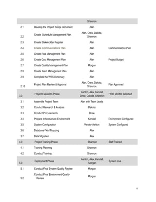 Shannon
2.1 Develop the Project Scope Document Alan
2.2
Create Schedule Management Plan
Alan, Drew, Dakota,
Shannon
2.3 Create Stakeholder Register Alan
2.4 Create Communications Plan Alan Communications Plan
2.5 Create Risk Management Plan Alan
2.6 Create Cost Management Plan Alan Project Budget
2.7 Create Quality Management Plan Morgan
2.8 Create Team Management Plan Alan
2.9 Complete the WBS Dictionary Alan
2.10
Project Plan Review & Approval
Alan, Drew, Dakota,
Shannon
Plan Approved
3.0
Project Execution Phase
Ashton, Alex, Kendall,
Drew, Dakota, Shannon
HRIS Vendor Selected
3.1 Assemble Project Team Alan with Team Leads
3.2 Conduct Research & Analysis Dakota
3.3 Conduct Procurements Drew
3.4 Prepare Infrastructure Environment Kendall Environment Configured
3.5 System Configuration Vendor-Ashton System Configured
3.6 Database Field Mapping Alex
3.7 Data Migration Alex
4.0 Project Training Phase Shannon Staff Trained
4.1 Training Planning Shannon
4.2 Conduct Training Shannon
5.0
Deployment Phase
Ashton, Alex, Kendall,
Morgan
System Live
5.1 Conduct Final System Quality Review Morgan
5.2
Conduct Final Environment Quality
Review
Morgan
8
 