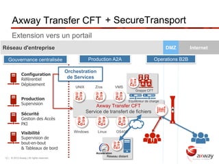 Axway Transfer CFT + SecureTransport
      Extension vers un portail
Réseau d'entreprise                                                                                         DMZ       Internet

   Gouvernance centralisée                             Production A2A                                Operations B2B

                                           Orchestration
              Configuration
              Référentiel                   de Services                                    A A
              Déploiement                                                                   A A
                                               UNIX       Z/os          VMS
                                                                                        Grappe CFT

              Production                                                            Equilibreur de charge
              Supervision
                                                           Axway Transfer CFT
              Sécurité
                                                      Service de transfert de fichiers
              Gestion des Accès
              PKI

              Visibilité                      Windows      Linux         OS400
              Supervision de
              bout-en-bout
              & Tableaux de bord

12 | © 2012 Axway | All rights reserved.
                                                                   Réseau distant
 