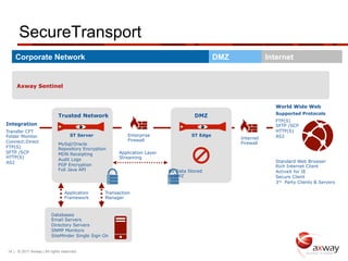 SecureTransport
    Corporate Network                                                                         DMZ              Internet


     Axway Sentinel


                                                                                                                  World Wide Web
                                                                                                                  Supported Protocols
                             Trusted Network                                         DMZ
                                                                                                                  FTP(S)
Integration                                                                                                       SFTP /SCP
Transfer CFT                                                                                                      HTTP(S)
Folder Monitor                     ST Server               Enterprise               ST Edge                       AS2
                                                           Firewall                                 Internet
Connect:Direct                                                                                      Firewall
                             MySql/Oracle
FTP(S)                       Repository Encryption
SFTP /SCP                    MDN Receipting            Application Layer
HTTP(S)                                                Streaming
                             Audit Logs                                                                           Standard Web Browser
AS2
                             PGP Encryption                                                                       Rich Internet Client
                             Full Java API                                 No Data Stored                         ActiveX for IE
                                                                           in DMZ                                 Secure Client
                                                                                                                  3rd Party Clients & Servers

                                Application      Transaction
                                Framework        Manager


                         Databases
                         Email Servers
                         Directory Servers
                         SNMP Monitors
                         SiteMinder Single Sign On


14 | © 2011 Axway | All rights reserved.
 