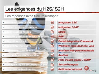 Les exigences du H2S/ S2H
      Les réponses avec SecureTransport
 •  Facilité d'accès (SSO)                  Integration SSO
 •  Gestion accès aux services              Intégration LDAP
 •  Sécurité accès réseau                   EDGE
 •  Capacité gestion données sécurisées     PGP
 •  Intégration portail                     Portail Integration Framework
 •  Intégration applicative                 Workflow, meta-données, Java
 •  Ergonomie / utilisabilité               Interface Web personnalisable
 •  Contrat de niveau de service            Sentinel
 •  Traçabilité                             Piste d'audit signée , SNMP
 •  Routage + règles sécurité/participant   SecureTransport
 •  Sécurisation des données                Référentiel sécurisé
15 | © 2012 Axway | All rights reserved.
 