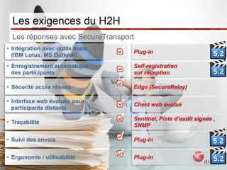 Les exigences du H2H
      Les réponses avec SecureTransport
 •  Intégration avec outils mails
                                           Plug-in
    (IBM Lotus, MS Outlook)
 •  Enregistrement automatique             Self-registration
    des participants                       sur réception

 •  Sécurité accès réseau                  Edge (SecureRelay)

 •  Interface web évoluée pour
                                           Client web évolué
    participants distants
                                           Sentinel, Piste d'audit signée ,
 •  Traçabilité
                                           SNMP

 •  Suivi des envois                       Plug-in


 •  Ergonomie / utilisabilité              Plug-in
16 | © 2012 Axway | All rights reserved.
 