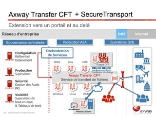 Axway Transfer CFT + SecureTransport
      Extension vers un portail et au delà
Réseau d'entreprise                                                                                         DMZ       Internet

   Gouvernance centralisée                             Production A2A                                Operations B2B

                                           Orchestration
              Configuration
              Référentiel                   de Services                                    A A
              Déploiement                                                                   A A
                                               UNIX       Z/os          VMS
                                                                                        Grappe CFT

              Production                                                            Equilibreur de charge
              Supervision
                                                           Axway Transfer CFT
              Sécurité
                                                      Service de transfert de fichiers
              Gestion des Accès
              PKI

              Visibilité                      Windows      Linux         OS400
              Supervision de
              bout-en-bout
              & Tableaux de bord

20 | © 2012 Axway | All rights reserved.
                                                                   Réseau distant
 