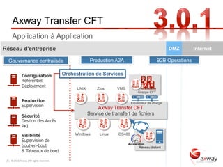Axway Transfer CFT
      Application à Application
Réseau d'entreprise                                                                                   DMZ       Internet

  Gouvernance centralisée                                Production A2A                        B2B Operations


              Configuration                Orchestration de Services
              Référentiel                                                            A A
              Déploiement                                                             A A
                                                 UNIX       Z/os      VMS
                                                                                  Grappe CFT

              Production                                                      Equilibreur de charge
              Supervision
                                                             Axway Transfer CFT
              Sécurité
                                                        Service de transfert de fichiers
              Gestion des Accès
              PKI

              Visibilité                        Windows      Linux    OS400
              Supervision de
              bout-en-bout                                                         Réseau distant
              & Tableaux de bord

 3 | © 2012 Axway | All rights reserved.
 