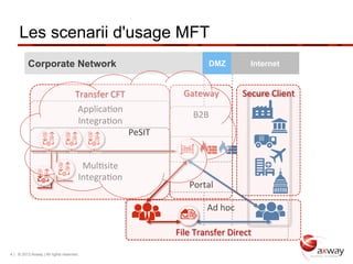Les scenarii d'usage MFT
          Corporate Network                                                                                                                              DMZ                                  Internet


                                     Transfer	
  CFT	
                                                                        Gateway	
                                                    Secure	
  Client	
  
                                      Applica'on	
  
                                                                                                                                        B2B	
  
                                      Integra'on	
  
                                         	
  	
  	
  	
  	
  	
  	
  	
  	
  	
  	
  	
  	
  	
  	
  	
  	
  PeSIT	
  
                                           	
  
                                       Mul'site	
  
                                      Integra'on	
  
                                                                                                                                    Portal	
  

                                                                                                                           	
  	
  	
  	
  	
  	
  	
  	
  	
  	
  	
  	
  Ad	
  hoc	
  

                                                                                                                         File	
  Transfer	
  Direct	
  	
  

4 | © 2012 Axway | All rights reserved.
 