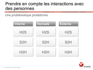Prendre en compte les interactions avec
     des personnes
     Une problématique protéiforme

                         Interne          Nomade   Externe

                                    H2S     H2S       H2S

                                    S2H     S2H       S2H

                                    H2H     H2H      H2H


6 | © 2012 Axway | All rights reserved.
 