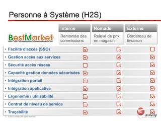 Personne à Système (H2S)
                                          Interne        Nomade           Externe
                                          Remontée des   Relevé de prix   Bordereau de
                                          commissions    en magasin       livraison

•  Facilité d'accès (SSO)
•  Gestion accès aux services
•  Sécurité accès réseau
•  Capacité gestion données sécurisées
•  Intégration portail
•  Intégration applicative
•  Ergonomie / utilisabilité
•  Contrat de niveau de service
•  Traçabilité
7 | © 2012 Axway | All rights reserved.
 