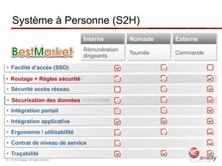 Système à Personne (S2H)
                                          Interne        Nomade    Externe
                                          Rémunération
                                                         Tournée   Commande
                                          dirigeants

•  Facilité d'accès (SSO)

•  Routage accès auxsécurité
   Gestion + Règles services
•  Sécurité accès réseau
•  Capacité gestion données sécurisées
   Sécurisation des
•  Intégration portail
•  Intégration applicative
•  Ergonomie / utilisabilité
•  Contrat de niveau de service
•  Traçabilité
8 | © 2012 Axway | All rights reserved.
 