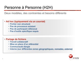 Personne à Personne (H2H)
     Deux modèles, des contraintes et besoins différents

     •  Ad hoc (typiquement via un courriel)
               •  Fichier non structuré
               •  Pas de processus existant
               •  Pas de participant référencé
               •  Pas d'outils spécifique requis


     •  Partage de fichiers
               •  Travail collaboratif
               •  Mise en place d'un référentiel
               •  Communauté élargie
               •  Interne (sur différentes zones géographiques, nomades, externe)



9 | © 2012 Axway | All rights reserved.
 