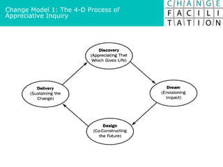 Change Model 1: The 4-D Process of
Appreciative Inquiry
 