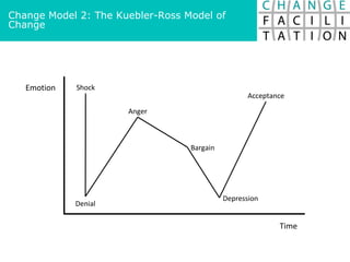 Change Model 2: The Kuebler-Ross Model of
Change




   Emotion   Shock
                                                  ...