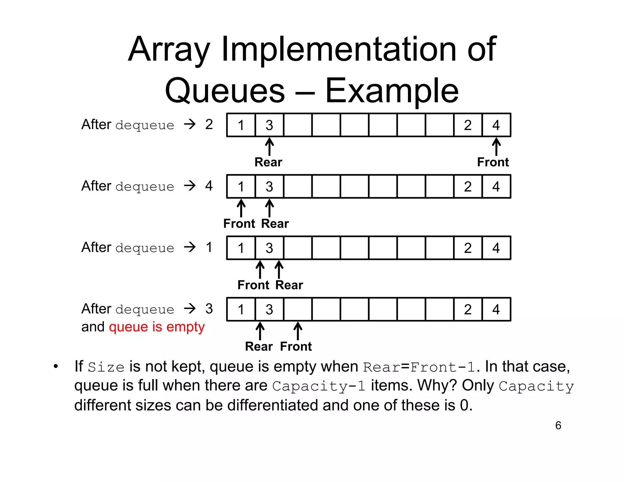 6
Array Implementation of
Queues – Example
1 3 2 4
FrontRear
After dequeue 2
1 3 2 4
Front Rear
After dequeue 4
1 3 2 4
Front Rear
After dequeue 1
1 3 2 4
FrontRear
After dequeue 3
and queue is empty
• If Size is not kept, queue is empty when Rear=Front-1. In that case,
queue is full when there are Capacity-1 items. Why? Only Capacity
different sizes can be differentiated and one of these is 0.
 