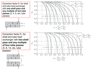 Correction factor FT for shell
and tube heat exchanger
with one shell pass and
any multiple of two tube
passes (2, 4, 6, etc, tube
passes)
Correction factor FT for
shell and tube heat
exchanger with two shell
pass and any multiple
of four tube passes
(4, 8, 12, etc, tube
passes)
 