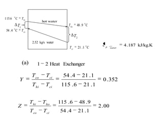 kJ/kg.K187.4
waterp
c
ExchangerHeat21(a)
352.0
1.216.115
1.214.54
cihi
cico
TT
TT
Y
00.2
1.214.54
9.486.115
cico
hohi
TT
TT
Z
1
T
2
T
hi
TC15.61
o
C9.48
o
ho
T
C1.21
o
ci
T
co
TC4.54
o
hot water
waterkg/s2.52
 