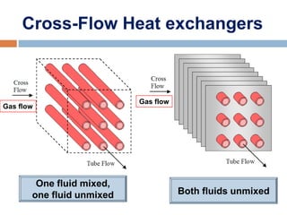 Cross-Flow Heat exchangers
One fluid mixed,
one fluid unmixed Both fluids unmixed
Gas flow
Gas flow
 