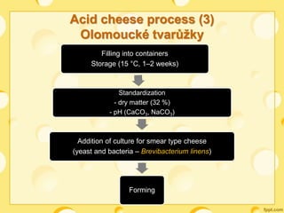 6_Cheese production of dutch type cheese | PPTX
