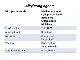 Alkylating agents
Nitrogen mustards Mechlorethamine
Cyclophosphamide
Ifosfamide
Chlorambucil
Melphalan
Ethylenimine Thio-T...