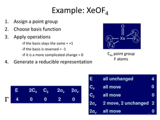1. Assign a point group
2. Choose basis function
3. Apply operations
-if the basis stays the same = +1
-if the basis is reversed = -1
-if it is a more complicated change = 0
4. Generate a reducible representation
G
Example: XeOF4
C4v point group
F atoms
23
 