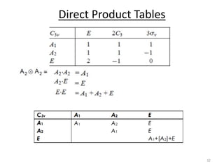 32
Direct Product Tables
 