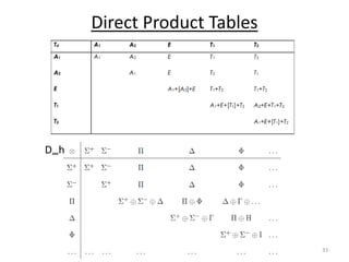33
Direct Product Tables
D∞h
 
