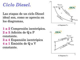 Ciclo Diesel.
Las etapas de un ciclo Diesel
ideal son, como se aprecia en
los diagramas,
1 a 2 Compresión isentrópica.
2 a 3 Adición de Q a P
constante.
3 a 4 Expansión isentrópica
4 a 1 Emisión de Q a V
constante.
 