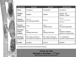 http://biogeolearning.com/site/v1/wp-content/uploads/2012/11/tabela.jpg

Ciclos de Vida
Biologia e Geologia – 11º ano
Maria João Drumond / novembro 2013

 