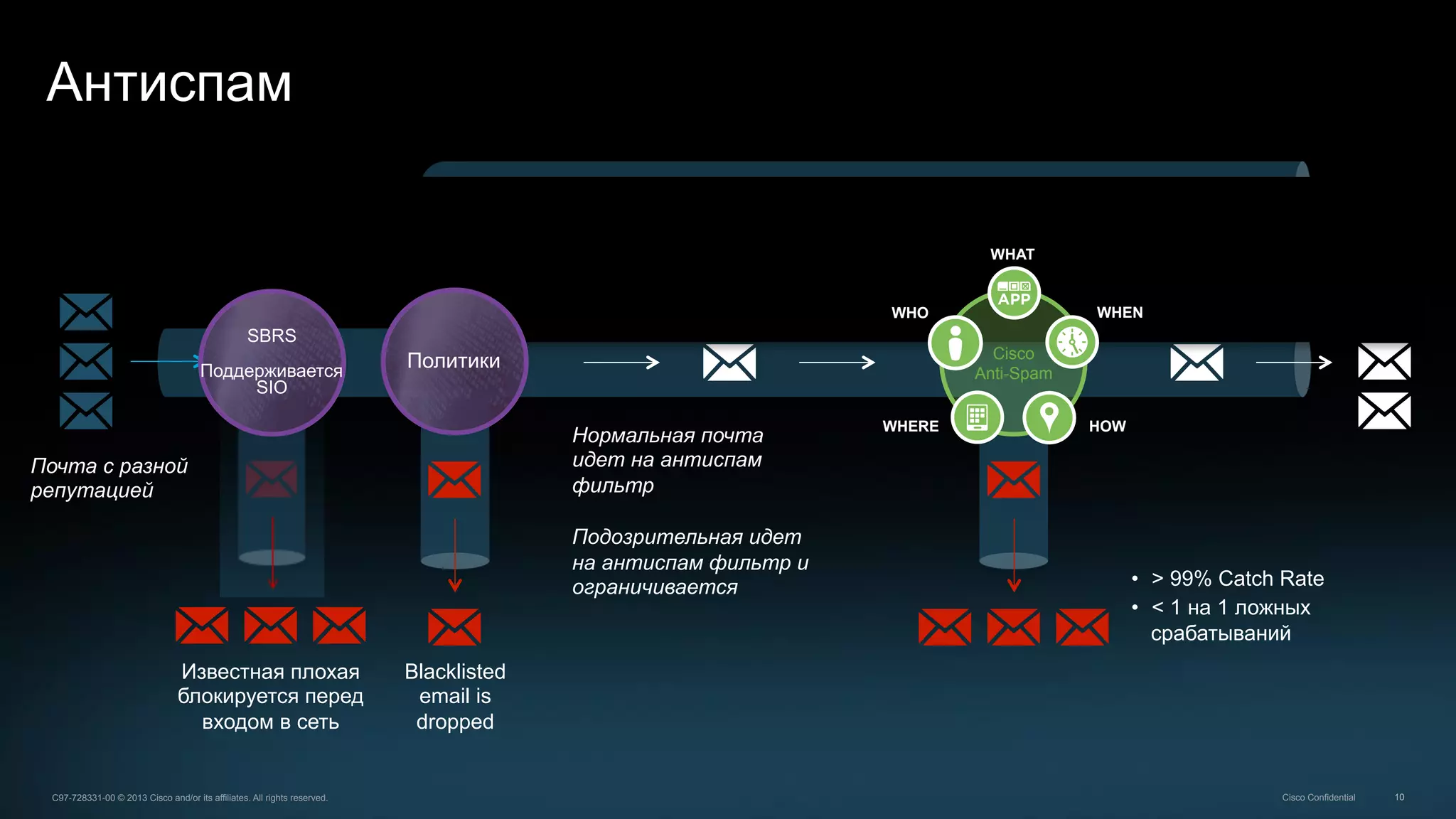10C97-728331-00 © 2013 Cisco and/or its affiliates. All rights reserved. Cisco Confidential
Антиспам
Whitelisted is delivered
Нормальная почта
идет на антиспам
фильтр
Подозрительная идет
на антиспам фильтр и
ограничивается •  > 99% Catch Rate
•  < 1 на 1 ложных
срабатываний
Известная плохая
блокируется перед
входом в сеть
Почта с разной
репутацией
SBRS
Поддерживается
SIO
Blacklisted
email is
dropped
WHAT
Cisco
Anti-Spam
WHENWHO
HOWWHERE
Политики
 