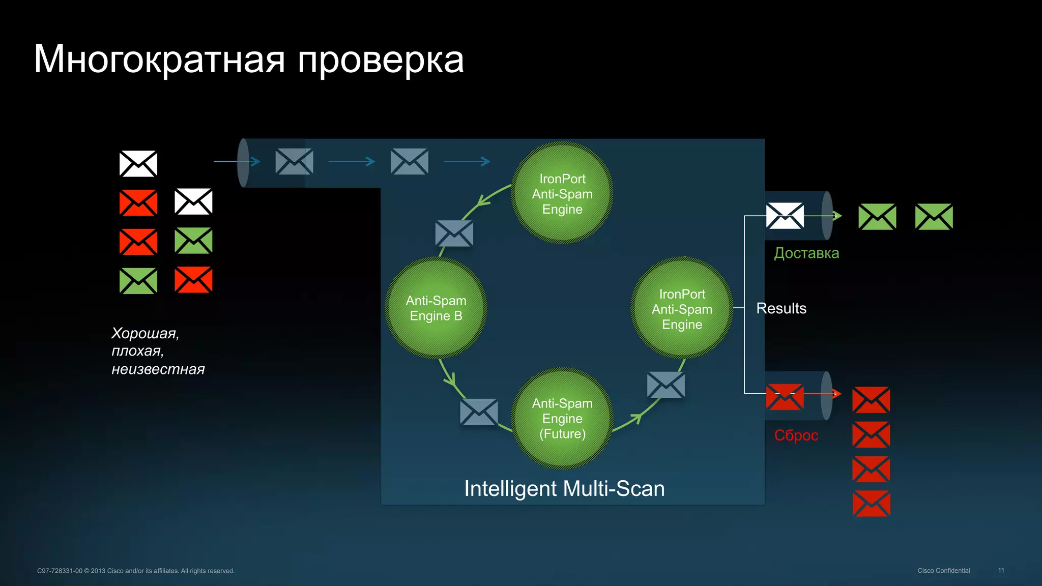 11C97-728331-00 © 2013 Cisco and/or its affiliates. All rights reserved. Cisco Confidential
Многократная проверка
Хорошая,
плохая,
неизвестная
Сброс
IronPort
Anti-Spam
Engine
Anti-Spam
Engine B
Anti-Spam
Engine
(Future)
IronPort
Anti-Spam
Engine
Доставка
Intelligent Multi-Scan
Results
 
