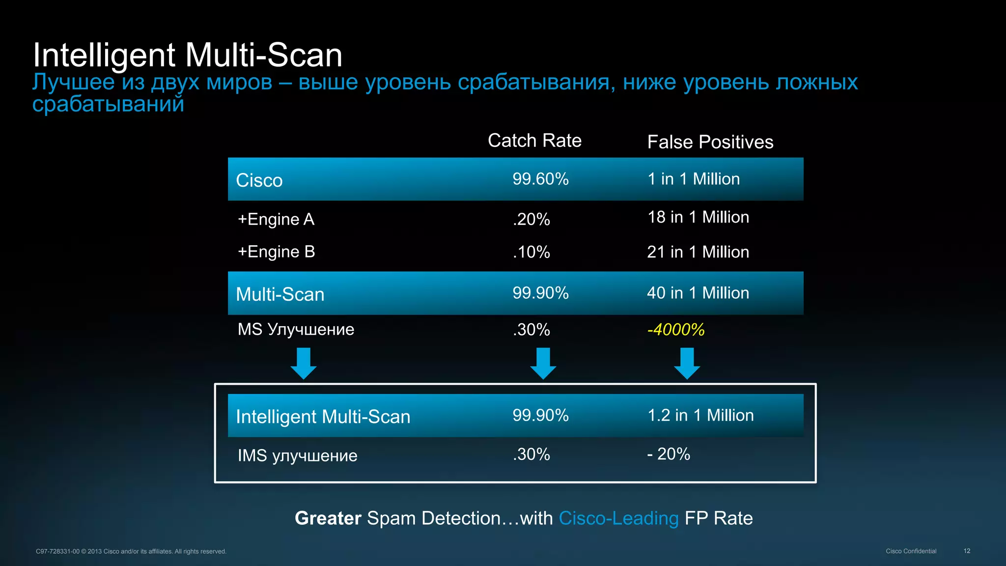 12C97-728331-00 © 2013 Cisco and/or its affiliates. All rights reserved. Cisco Confidential
Intelligent Multi-Scan
Лучшее из двух миров – выше уровень срабатывания, ниже уровень ложных
срабатываний
Greater Spam Detection…with Cisco-Leading FP Rate
+Engine A
+Engine B
MS Улучшение
IMS улучшение
.20%
.10%
Cisco 99.60% 1 in 1 Million
18 in 1 Million
21 in 1 Million
Multi-Scan 40 in 1 Million99.90%
.30% -4000%
Intelligent Multi-Scan 1.2 in 1 Million99.90%
- 20%.30%
False PositivesCatch Rate
 