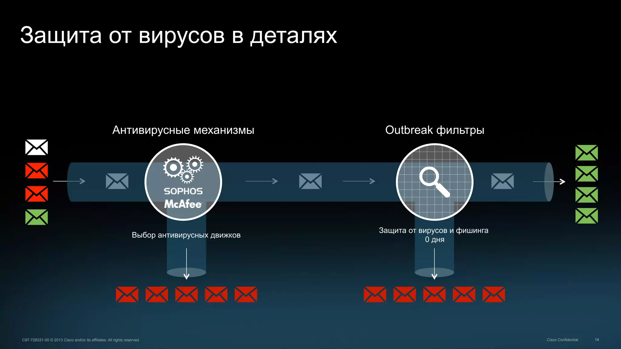 14C97-728331-00 © 2013 Cisco and/or its affiliates. All rights reserved. Cisco Confidential
Защита от вирусов в деталях
Антивирусные механизмы
Выбор антивирусных движков
Outbreak фильтры
Защита от вирусов и фишинга
0 дня
 