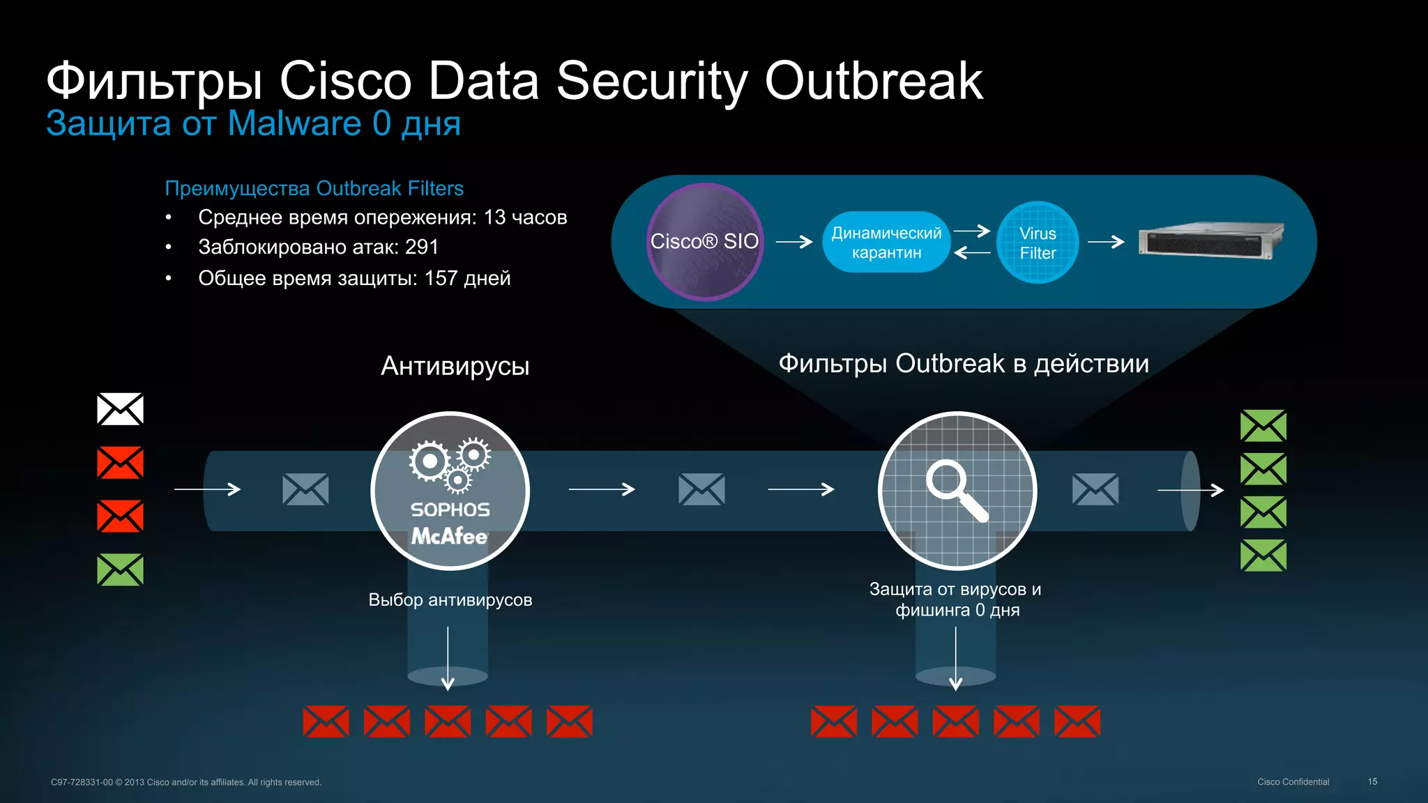 15C97-728331-00 © 2013 Cisco and/or its affiliates. All rights reserved. Cisco Confidential
Фильтры Cisco Data Security Outbreak
Защита от Malware 0 дня
Virus
Filter
Динамический
карантин
Cisco® SIO
Выбор антивирусов
Антивирусы Фильтры Outbreak в действии
Защита от вирусов и
фишинга 0 дня
Преимущества Outbreak Filters
•  Среднее время опережения: 13 часов
•  Заблокировано атак: 291
•  Общее время защиты: 157 дней
 