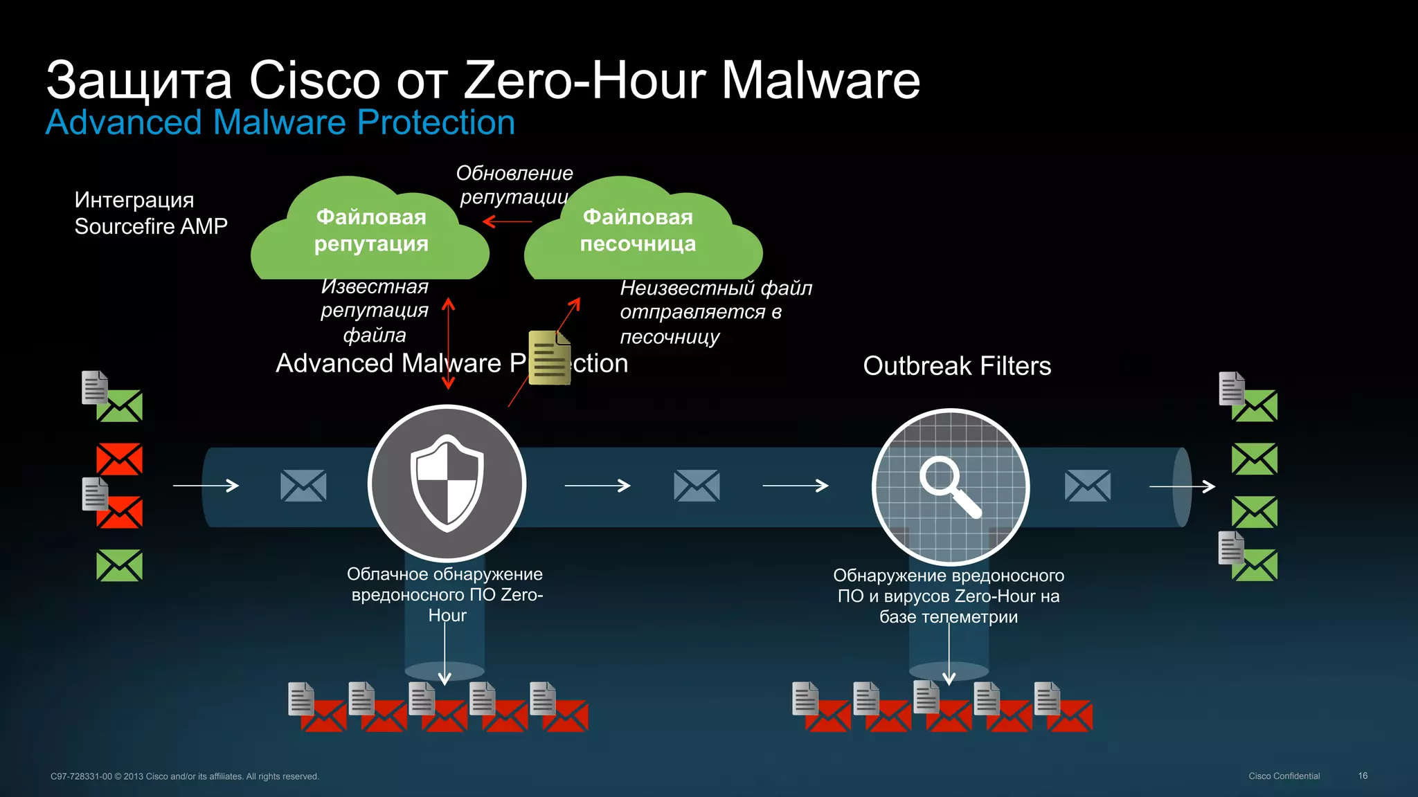 16C97-728331-00 © 2013 Cisco and/or its affiliates. All rights reserved. Cisco Confidential
Защита Cisco от Zero-Hour Malware
Advanced Malware Protection
Облачное обнаружение
вредоносного ПО Zero-
Hour
Advanced Malware Protection Outbreak Filters
Обнаружение вредоносного
ПО и вирусов Zero-Hour на
базе телеметрии
Файловая
репутация
Файловая
песочница
Известная
репутация
файла
Неизвестный файл
отправляется в
песочницу
Обновление
репутацииИнтеграция
Sourcefire AMP
 