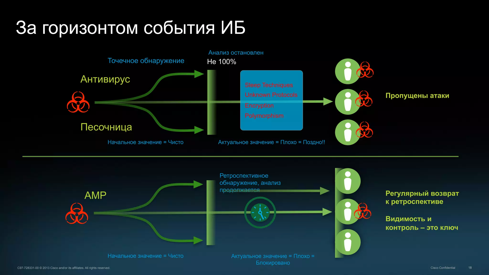 18C97-728331-00 © 2013 Cisco and/or its affiliates. All rights reserved. Cisco Confidential
За горизонтом события ИБ
Антивирус
Песочница
Начальное значение = Чисто
Точечное обнаружение
Начальное значение = Чисто
AMP
Пропущены атаки
Актуальное значение = Плохо = Поздно!!
Регулярный возврат
к ретроспективе
Видимость и
контроль – это ключ
Не 100%
Анализ остановлен
Sleep Techniques
Unknown Protocols
Encryption
Polymorphism
Актуальное значение = Плохо =
Блокировано
Ретроспективное
обнаружение, анализ
продолжается
 